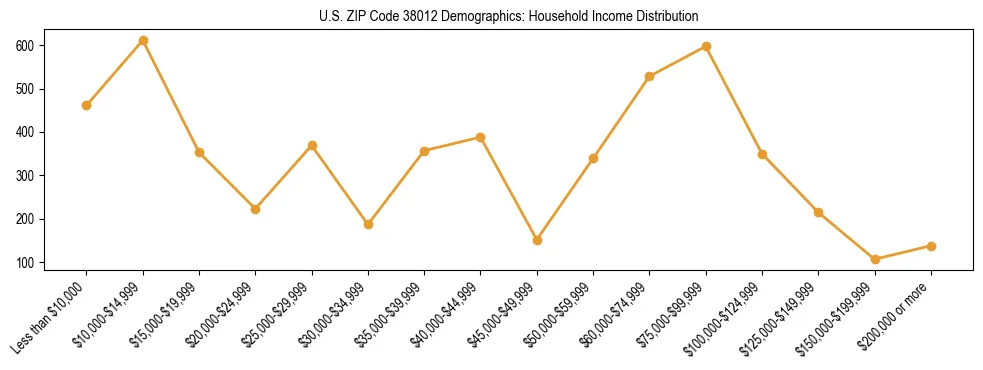 Horizontal bar chart showing household income distribution in US ZIP Code 38012.