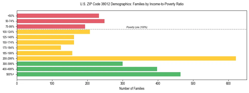 Horizontal bar chart showing family distribution by income-to-poverty ratio in US ZIP Code 38012, based on 2023 ACS data.
