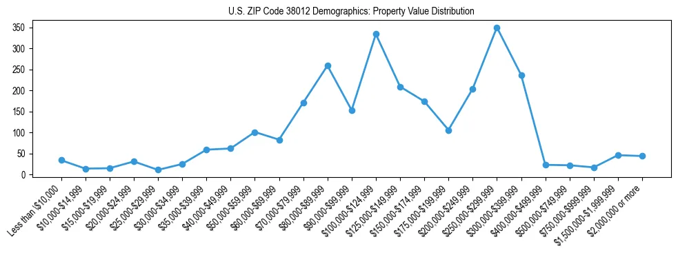 Line chart showing the distribution of property values for owner-occupied housing units in US ZIP Code 38012.
