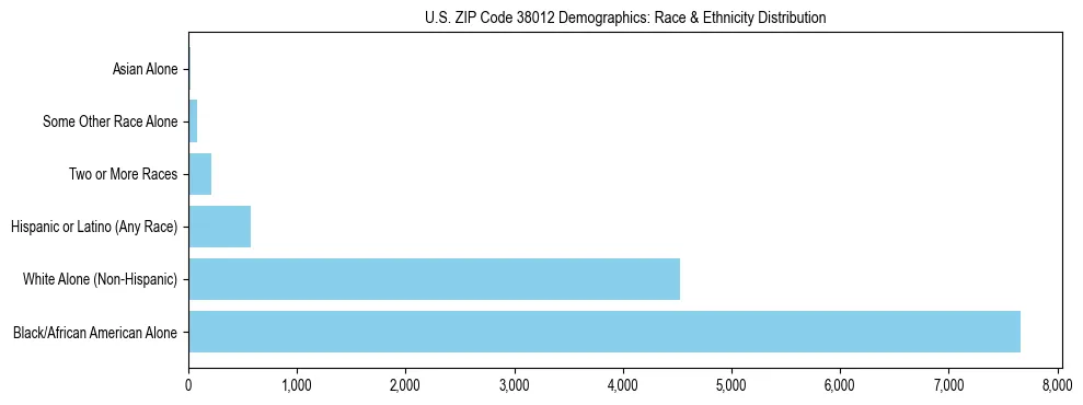 Race and Ethnicity Distribution Chart for US ZIP Code 38012