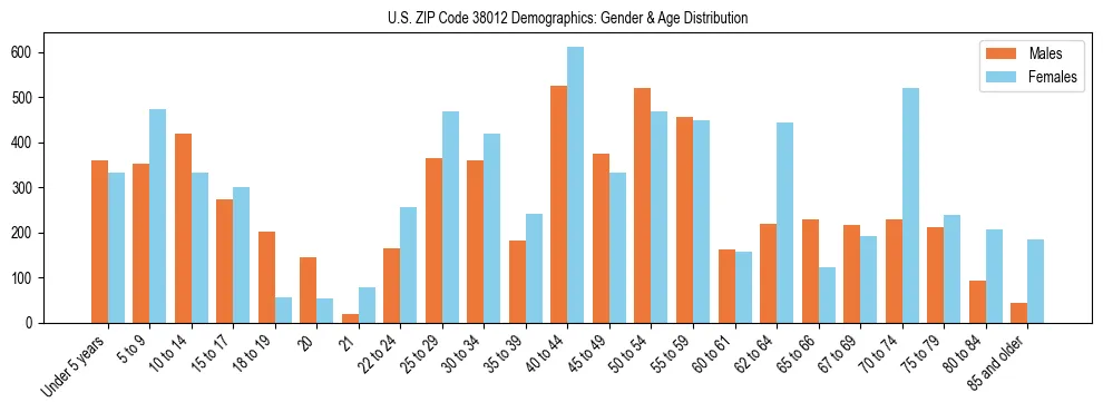 Bar chart showing the population distribution of US ZIP Code 38012 by age group and gender, based on 2023 ACS data.