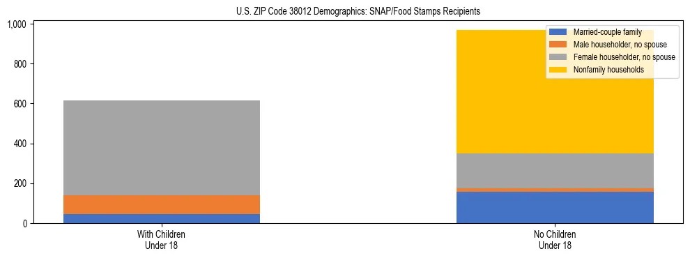 Stacked bar chart showing SNAP/Food Stamps recipient household composition by presence of children under 18 in US ZIP Code 38012, based on 2023 ACS data.