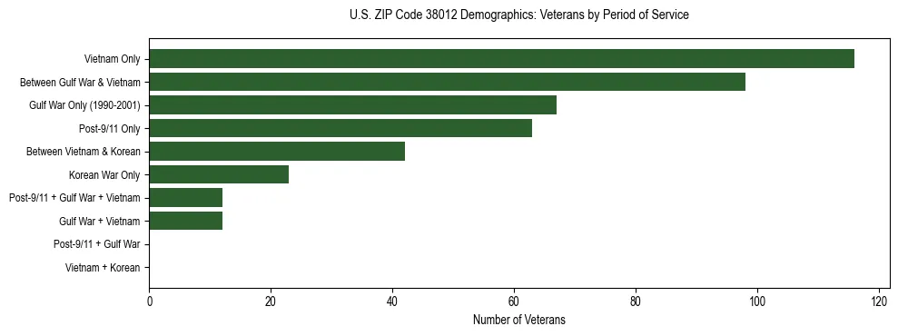 Horizontal bar chart showing veteran distribution by period of military service in US ZIP Code 38012, based on 2023 ACS data.