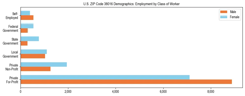 Horizontal bar chart showing employment distribution by class of worker and gender in US ZIP Code 38016, based on 2023 ACS data.