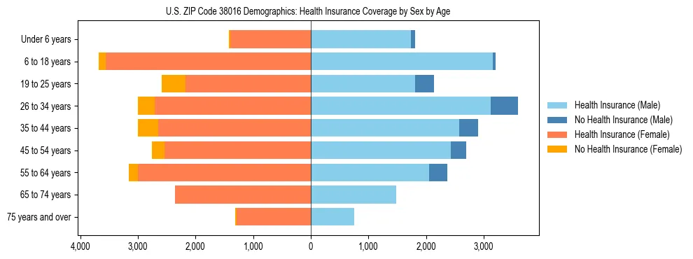 Pyramid chart showing health insurance coverage by age and sex in US ZIP Code 38016.