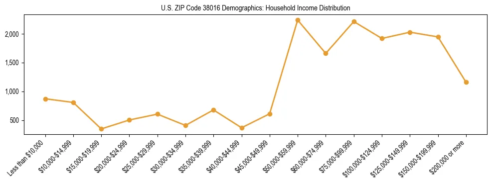 Horizontal bar chart showing household income distribution in US ZIP Code 38016.