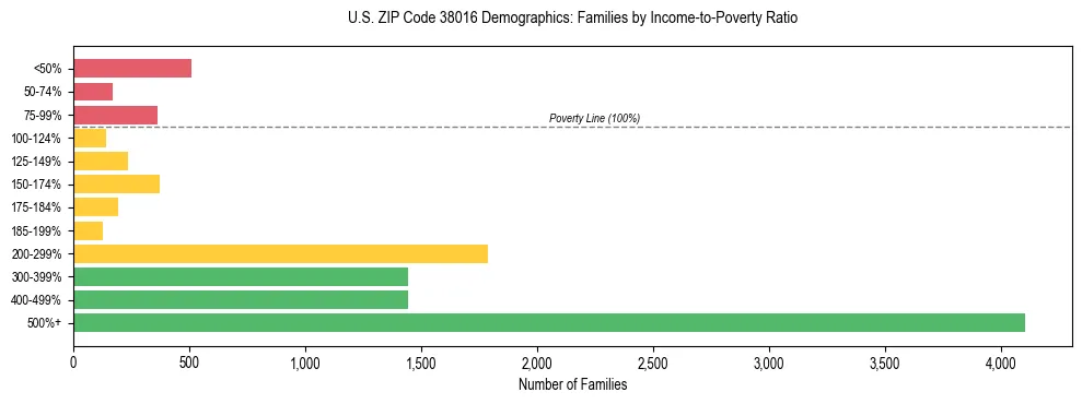 Horizontal bar chart showing family distribution by income-to-poverty ratio in US ZIP Code 38016, based on 2023 ACS data.