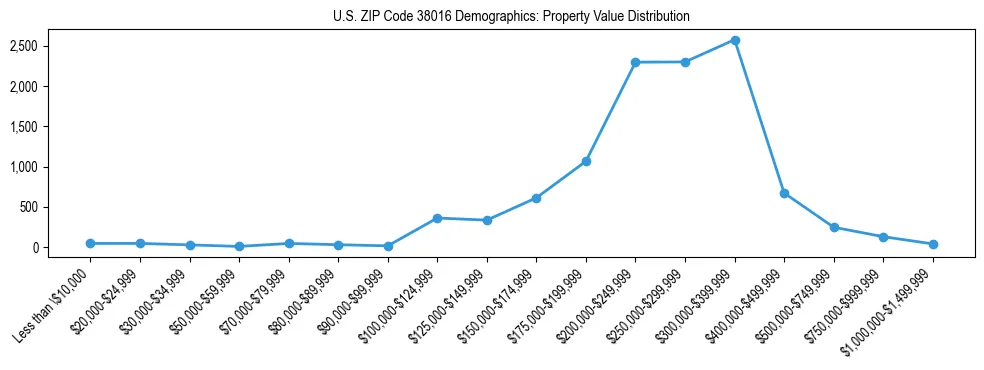 Line chart showing the distribution of property values for owner-occupied housing units in US ZIP Code 38016.