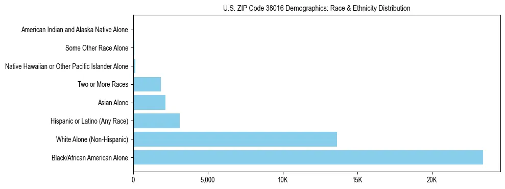 Race and Ethnicity Distribution Chart for US ZIP Code 38016