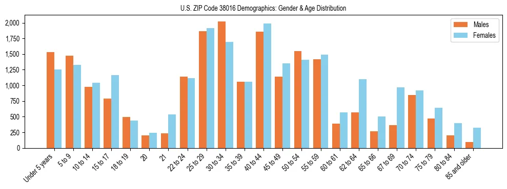 Bar chart showing the population distribution of US ZIP Code 38016 by age group and gender, based on 2023 ACS data.
