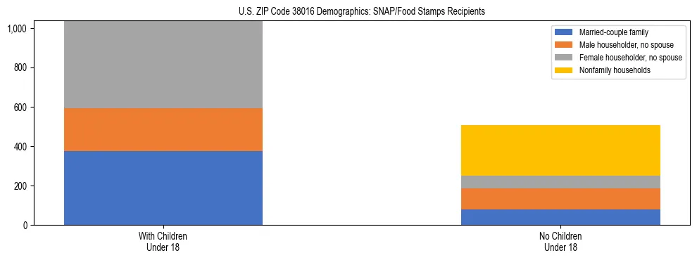 Stacked bar chart showing SNAP/Food Stamps recipient household composition by presence of children under 18 in US ZIP Code 38016, based on 2023 ACS data.