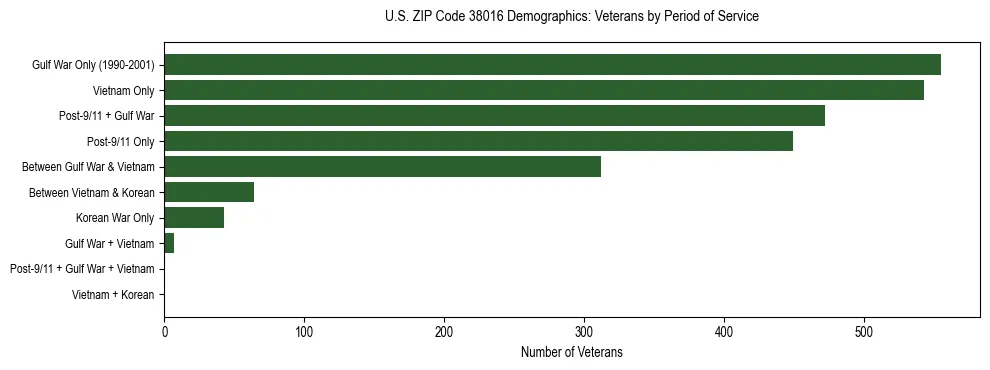 Horizontal bar chart showing veteran distribution by period of military service in US ZIP Code 38016, based on 2023 ACS data.