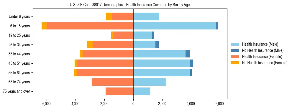 Pyramid chart showing health insurance coverage by age and sex in US ZIP Code 38017.