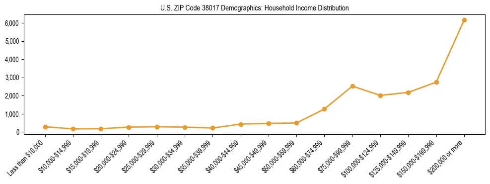 Horizontal bar chart showing household income distribution in US ZIP Code 38017.