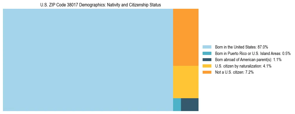 Treemap showing the population distribution by nativity and citizenship status in US ZIP Code 38017 based on U.S. Census data.