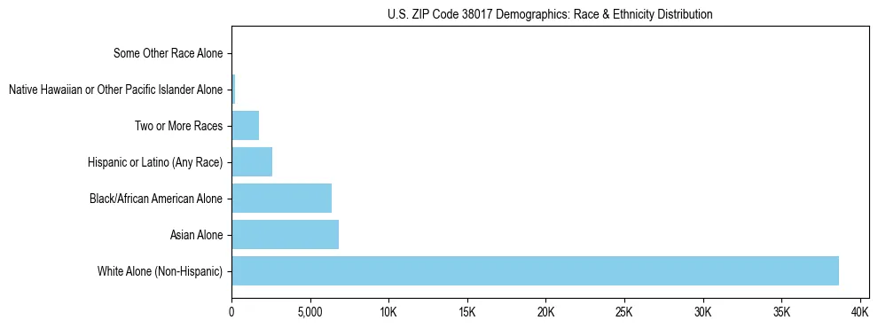 Race and Ethnicity Distribution Chart for US ZIP Code 38017