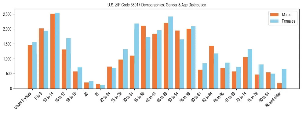 Bar chart showing the population distribution of US ZIP Code 38017 by age group and gender, based on 2023 ACS data.