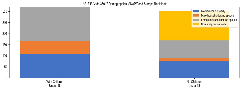 Stacked bar chart showing SNAP/Food Stamps recipient household composition by presence of children under 18 in US ZIP Code 38017, based on 2023 ACS data.