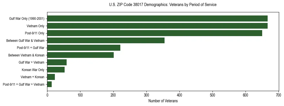 Horizontal bar chart showing veteran distribution by period of military service in US ZIP Code 38017, based on 2023 ACS data.