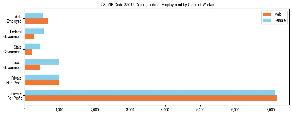 Horizontal bar chart showing employment distribution by class of worker and gender in US ZIP Code 38018, based on 2023 ACS data.