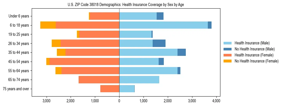 Pyramid chart showing health insurance coverage by age and sex in US ZIP Code 38018.