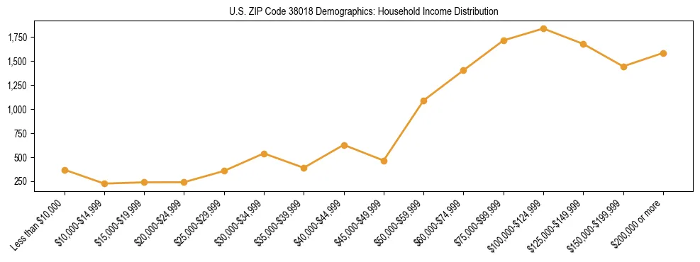 Horizontal bar chart showing household income distribution in US ZIP Code 38018.