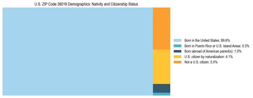 Treemap showing the population distribution by nativity and citizenship status in US ZIP Code 38018 based on U.S. Census data.