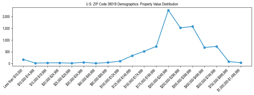 Line chart showing the distribution of property values for owner-occupied housing units in US ZIP Code 38018.