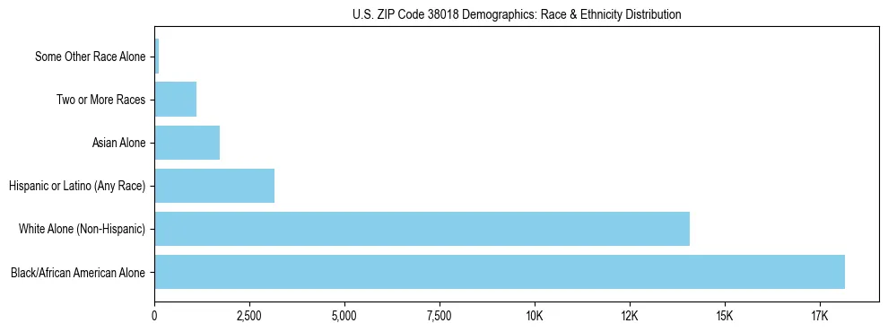 Race and Ethnicity Distribution Chart for US ZIP Code 38018