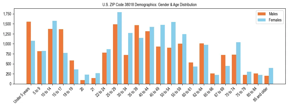 Bar chart showing the population distribution of US ZIP Code 38018 by age group and gender, based on 2023 ACS data.