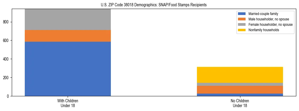 Stacked bar chart showing SNAP/Food Stamps recipient household composition by presence of children under 18 in US ZIP Code 38018, based on 2023 ACS data.