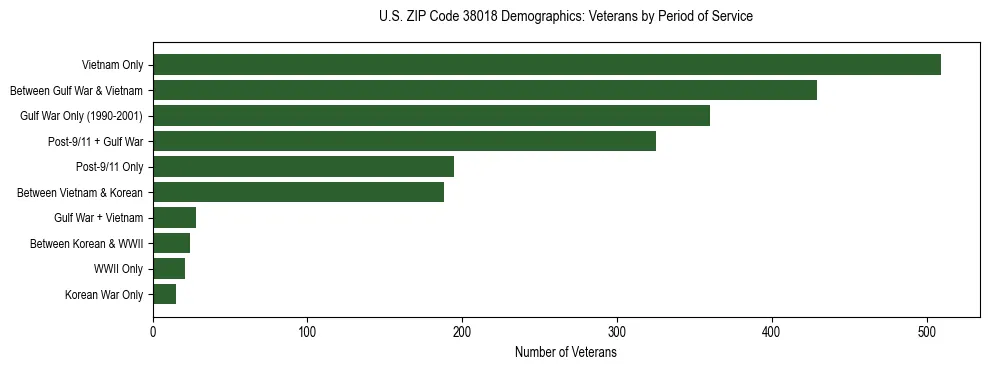 Horizontal bar chart showing veteran distribution by period of military service in US ZIP Code 38018, based on 2023 ACS data.