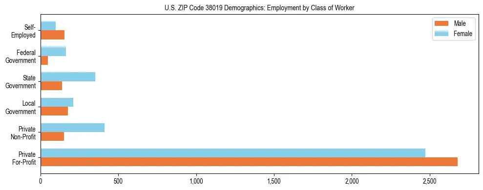Horizontal bar chart showing employment distribution by class of worker and gender in US ZIP Code 38019, based on 2023 ACS data.