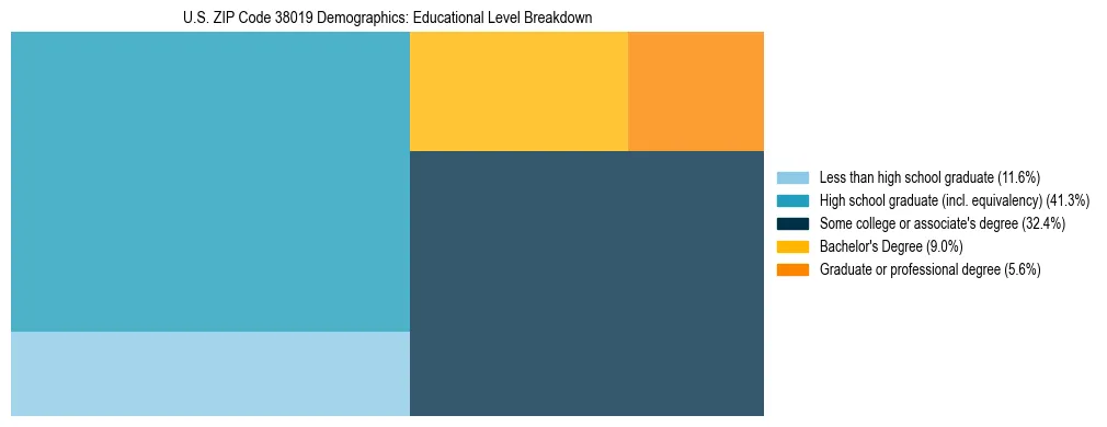 Treemap chart illustrating the educational attainment breakdown for population 25 years and over in US ZIP Code 38019.