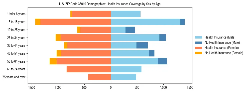 Pyramid chart showing health insurance coverage by age and sex in US ZIP Code 38019.