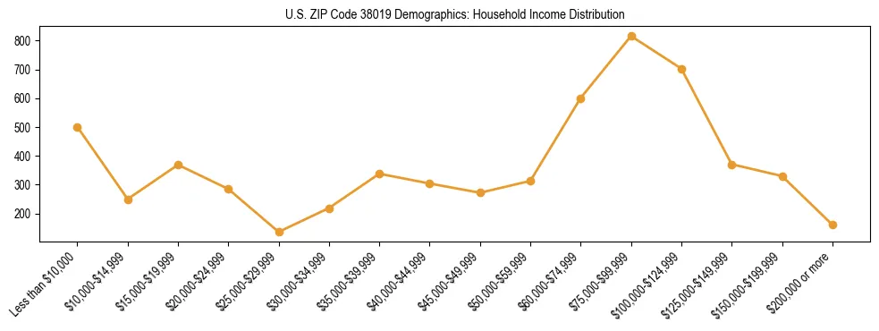 Horizontal bar chart showing household income distribution in US ZIP Code 38019.