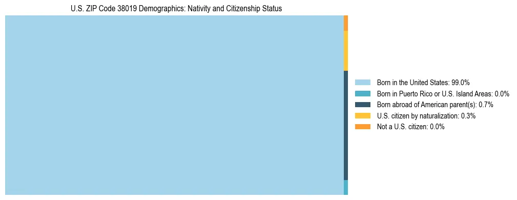 Treemap showing the population distribution by nativity and citizenship status in US ZIP Code 38019 based on U.S. Census data.