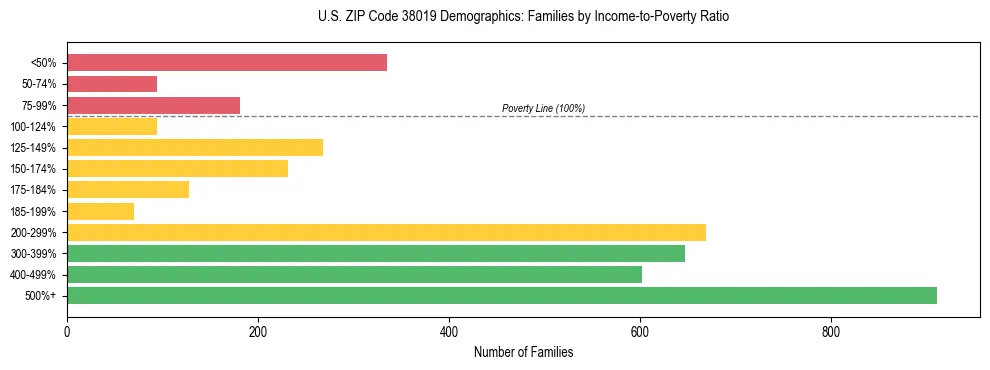 Horizontal bar chart showing family distribution by income-to-poverty ratio in US ZIP Code 38019, based on 2023 ACS data.