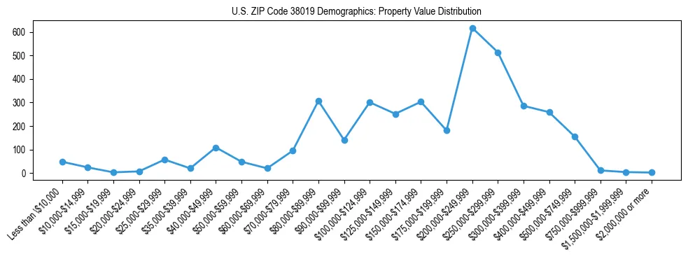 Line chart showing the distribution of property values for owner-occupied housing units in US ZIP Code 38019.