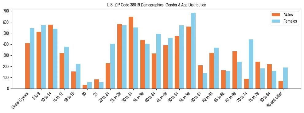 Bar chart showing the population distribution of US ZIP Code 38019 by age group and gender, based on 2023 ACS data.