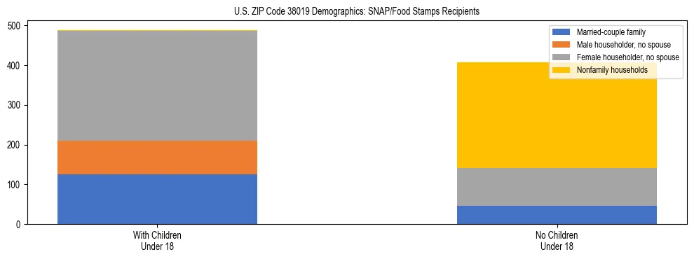 Stacked bar chart showing SNAP/Food Stamps recipient household composition by presence of children under 18 in US ZIP Code 38019, based on 2023 ACS data.