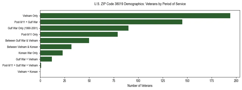 Horizontal bar chart showing veteran distribution by period of military service in US ZIP Code 38019, based on 2023 ACS data.