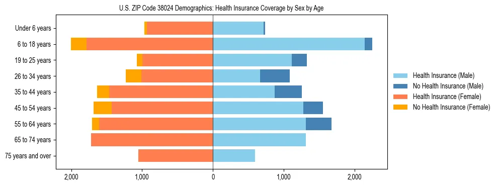 Pyramid chart showing health insurance coverage by age and sex in US ZIP Code 38024.