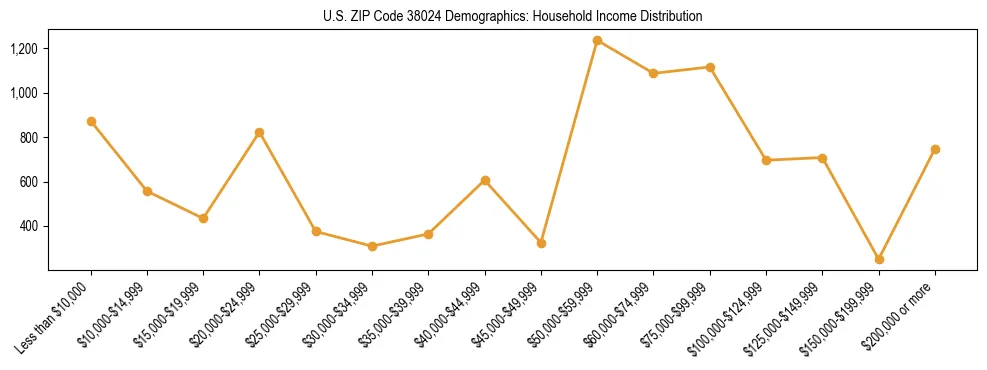 Horizontal bar chart showing household income distribution in US ZIP Code 38024.