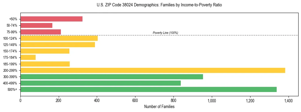 Horizontal bar chart showing family distribution by income-to-poverty ratio in US ZIP Code 38024, based on 2023 ACS data.