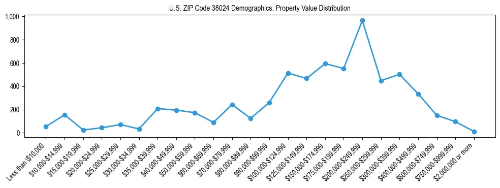 Line chart showing the distribution of property values for owner-occupied housing units in US ZIP Code 38024.