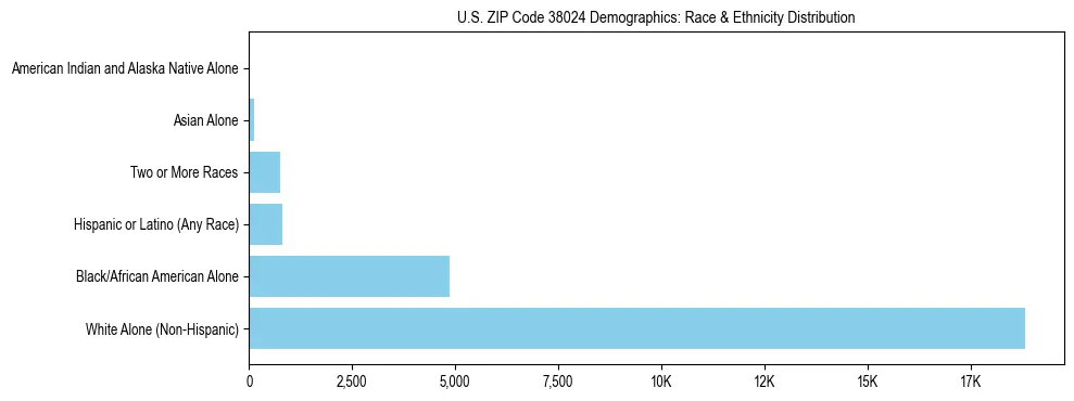 Race and Ethnicity Distribution Chart for US ZIP Code 38024