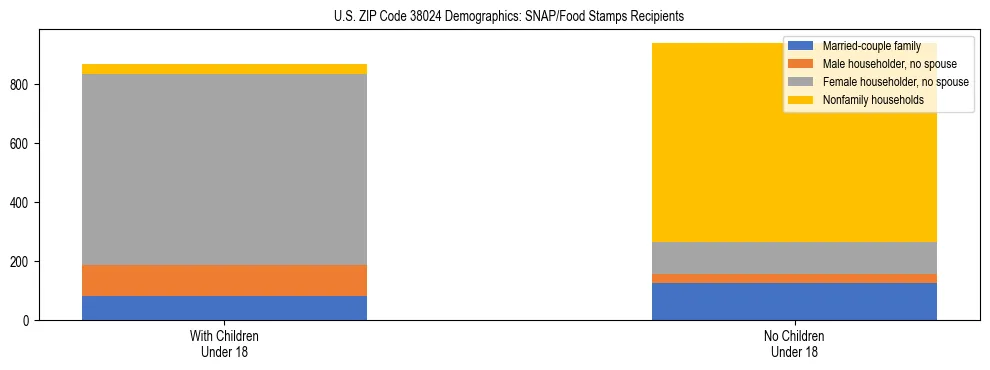 Stacked bar chart showing SNAP/Food Stamps recipient household composition by presence of children under 18 in US ZIP Code 38024, based on 2023 ACS data.