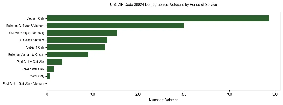 Horizontal bar chart showing veteran distribution by period of military service in US ZIP Code 38024, based on 2023 ACS data.