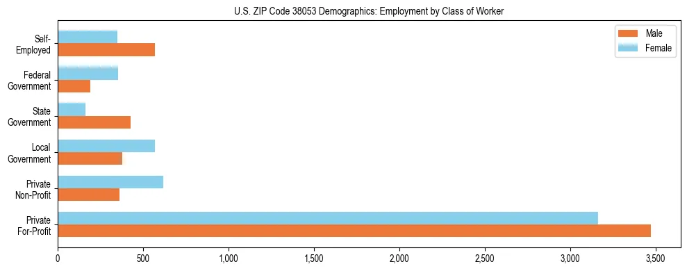 Horizontal bar chart showing employment distribution by class of worker and gender in US ZIP Code 38053, based on 2023 ACS data.